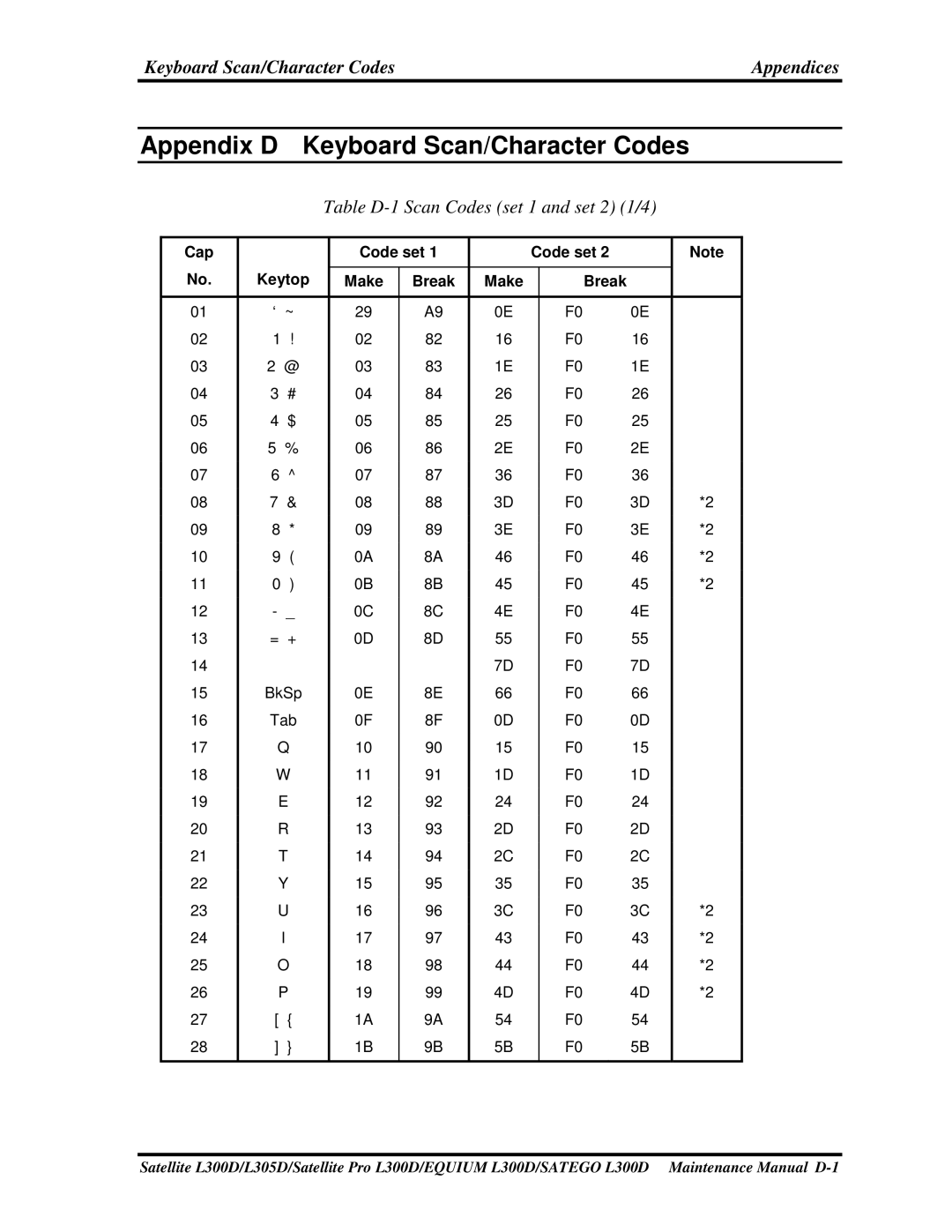 Toshiba SATEGO L300D, PSLCAX/PSLCBX, EQUIUM L300D manual AppendixD KeyboardScan/CharacterCodes 