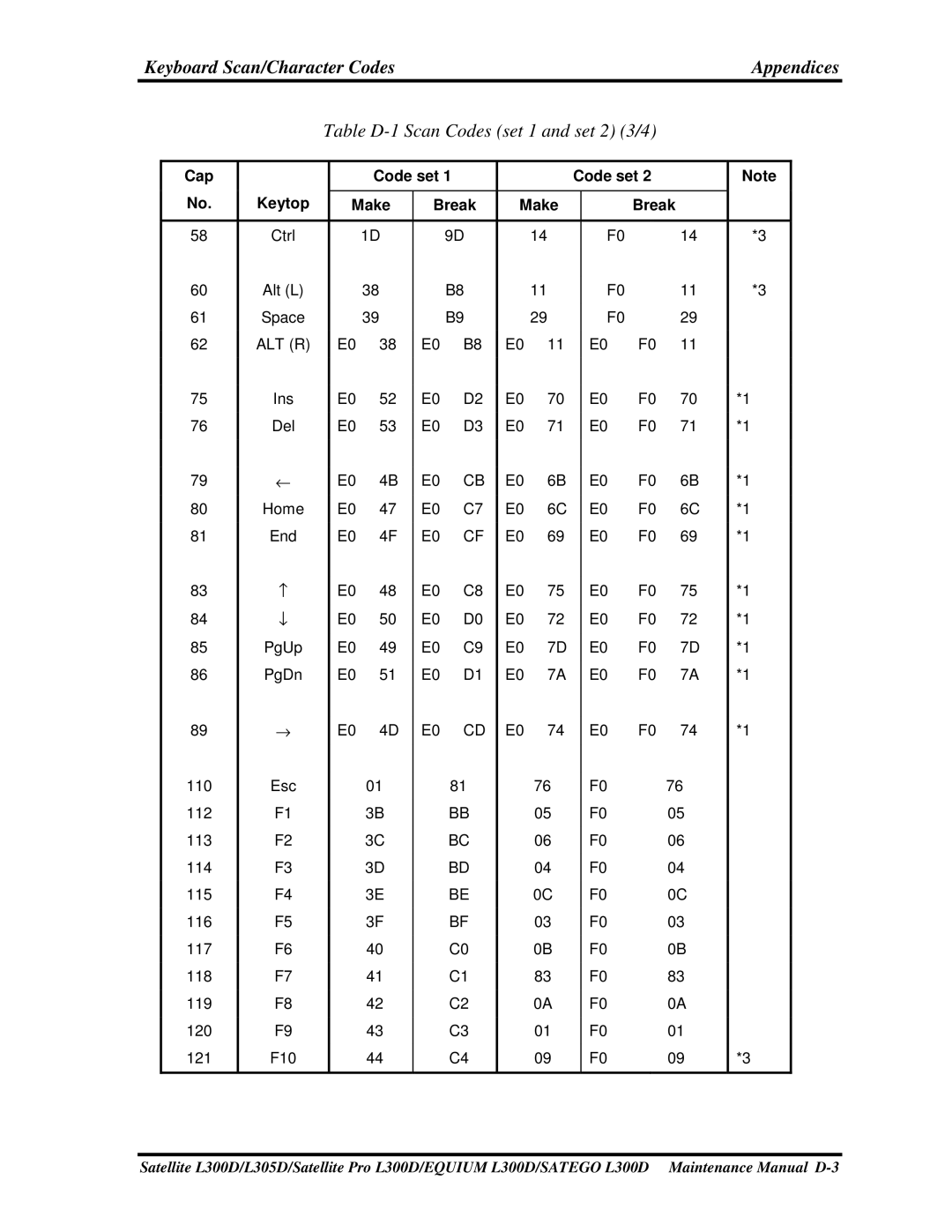 Toshiba PSLCAX/PSLCBX, SATEGO L300D, EQUIUM L300D manual KeyboardScan/CharacterCodes Appendices 