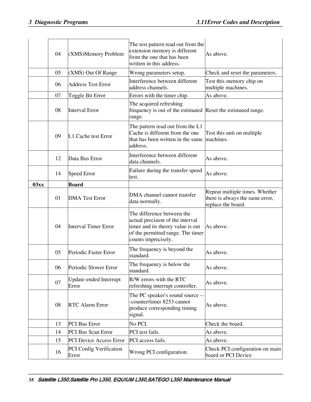 Toshiba PSLD1X, PSLD2X, PSLD3X manual Diagnostic Programs 11Error Codes and Description, 03xx Board 