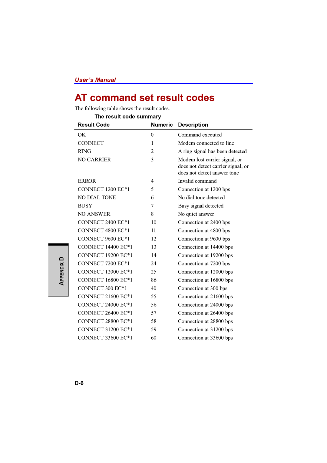 Toshiba PTA42 user manual AT command set result codes, Result code summary Result Code Numeric Description 