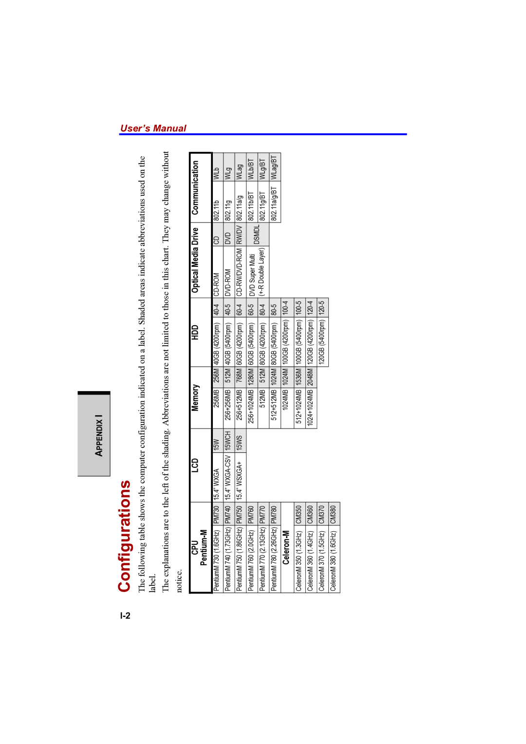 Toshiba PTA42 user manual Configurations, Hdd 