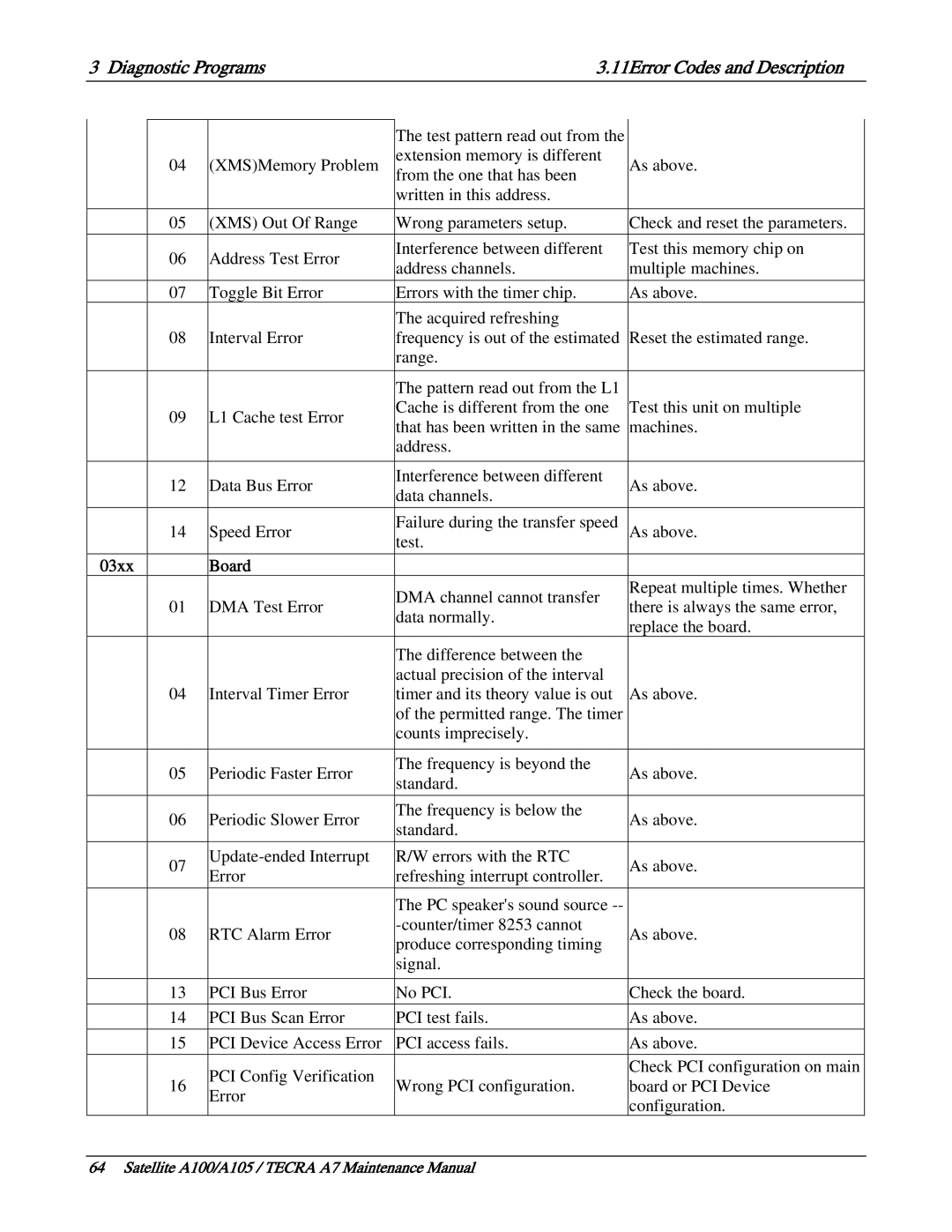 Toshiba PSAA9, PTA71, PTA70 manual Diagnostic Programs 11Error Codes and Description, 03xx Board 