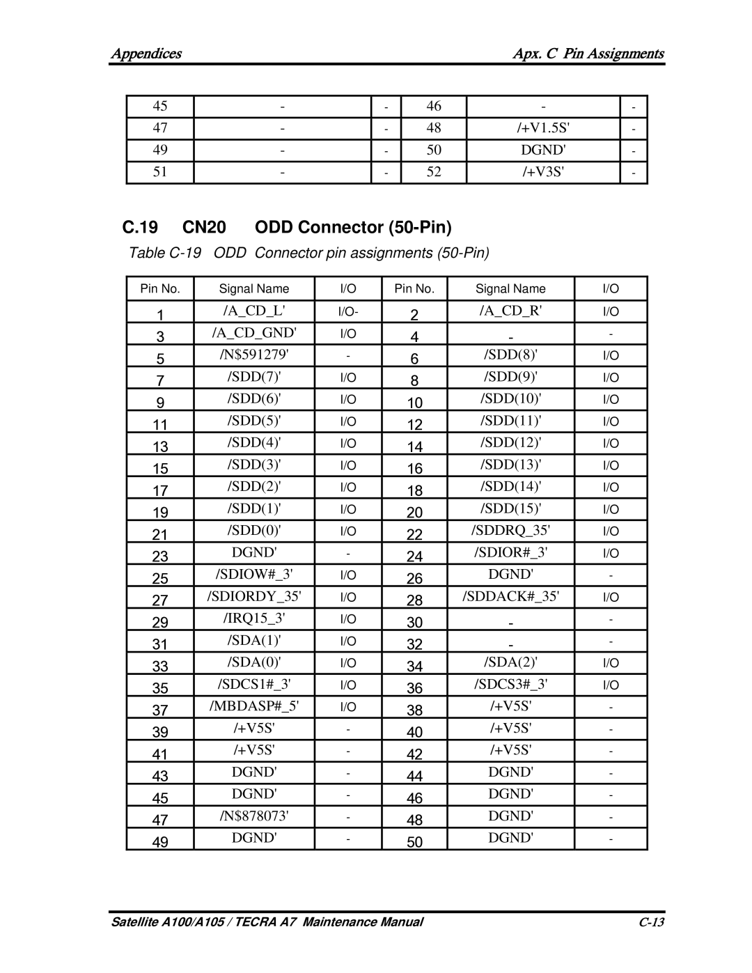 Toshiba PSAA9, PTA71, PTA70 manual 19 CN20, Table C-19 ODD Connector pin assignments 50-Pin 