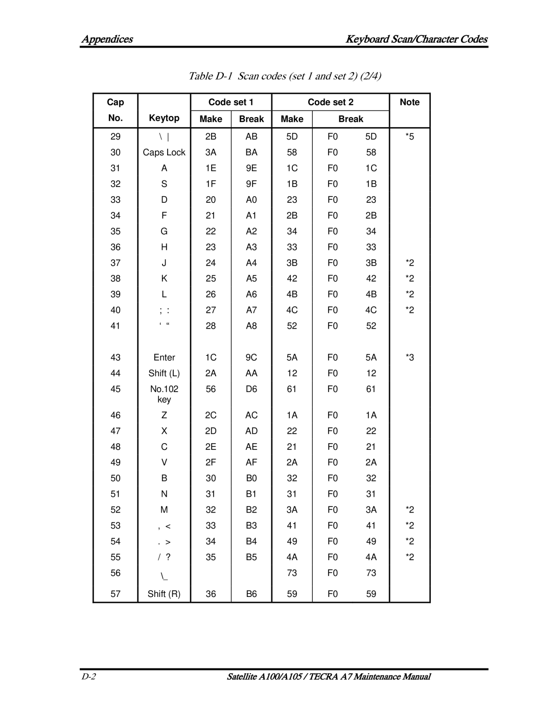 Toshiba PSAA9, PTA71, PTA70 manual Table D-1 Scan codes set 1 and set 2 2/4 