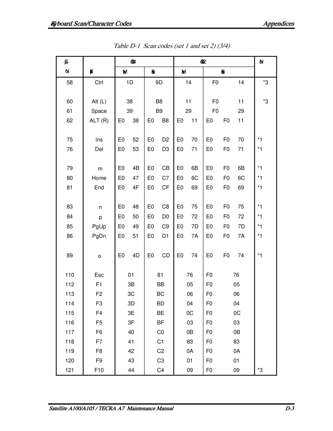 Toshiba PTA71, PTA70, PSAA9 manual Table D-1 Scan codes set 1 and set 2 3/4 