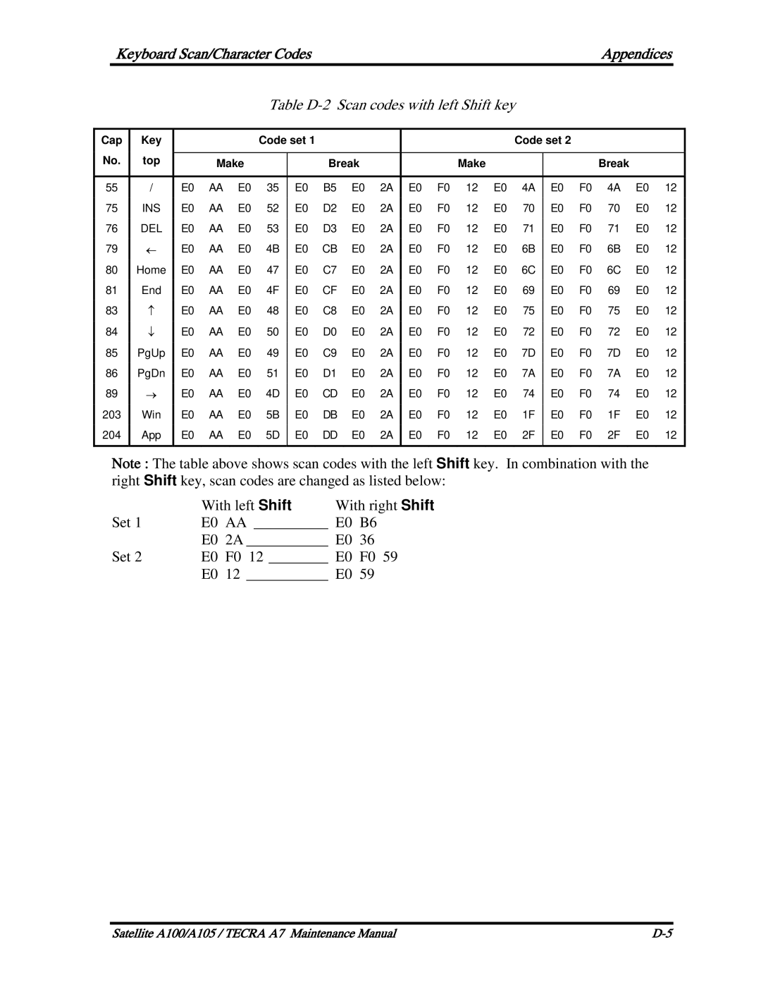 Toshiba PSAA9, PTA71, PTA70 manual Table D-2 Scan codes with left Shift key 