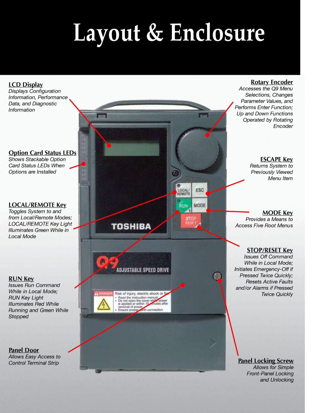 Toshiba Q9 Series LCD Display, Option Card Status LEDs, LOCAL/REMOTE Key, RUN Key, Panel Door, Rotary Encoder, Escape Key 