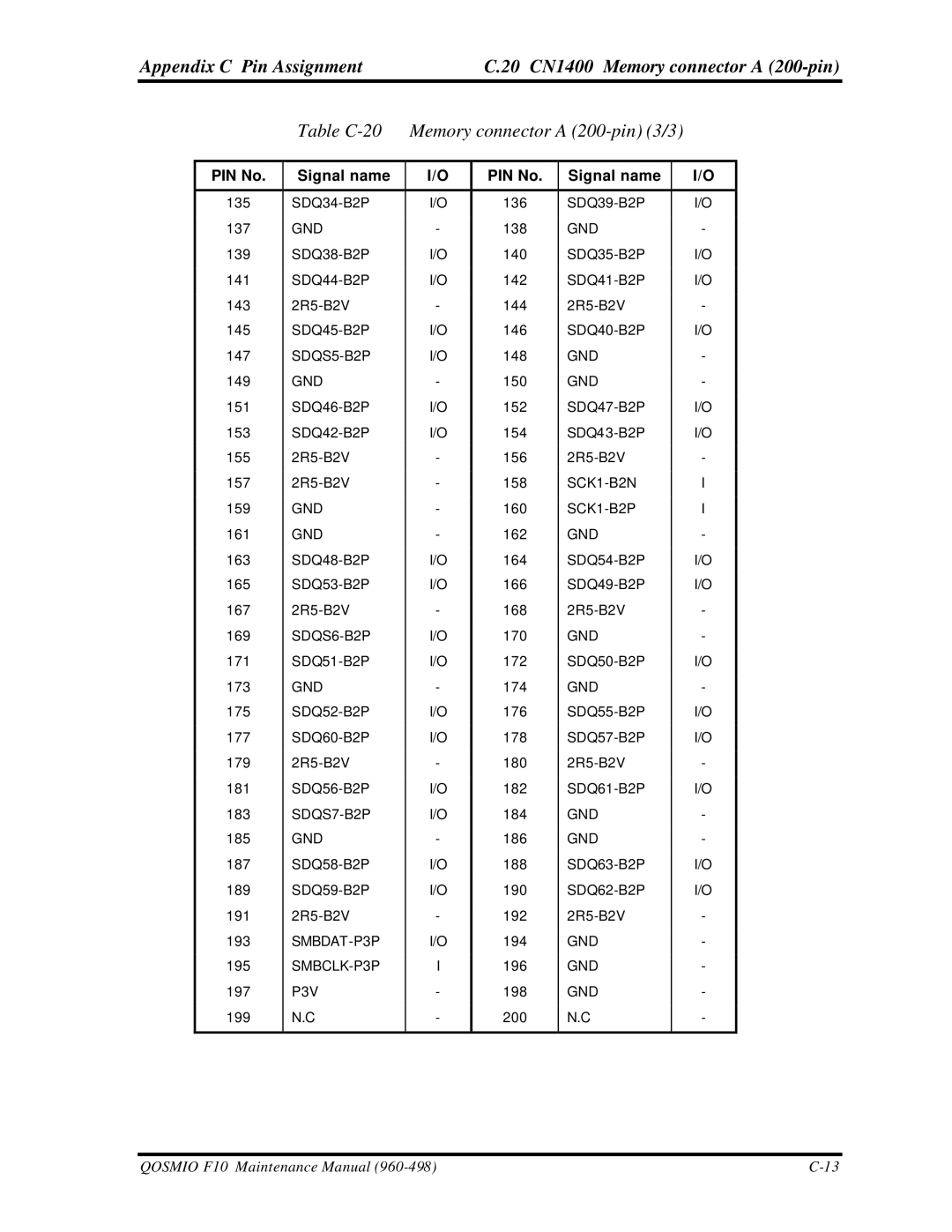 Toshiba qosmio f10 manual Table C-20 Memory connector a 200-pin 3/3 