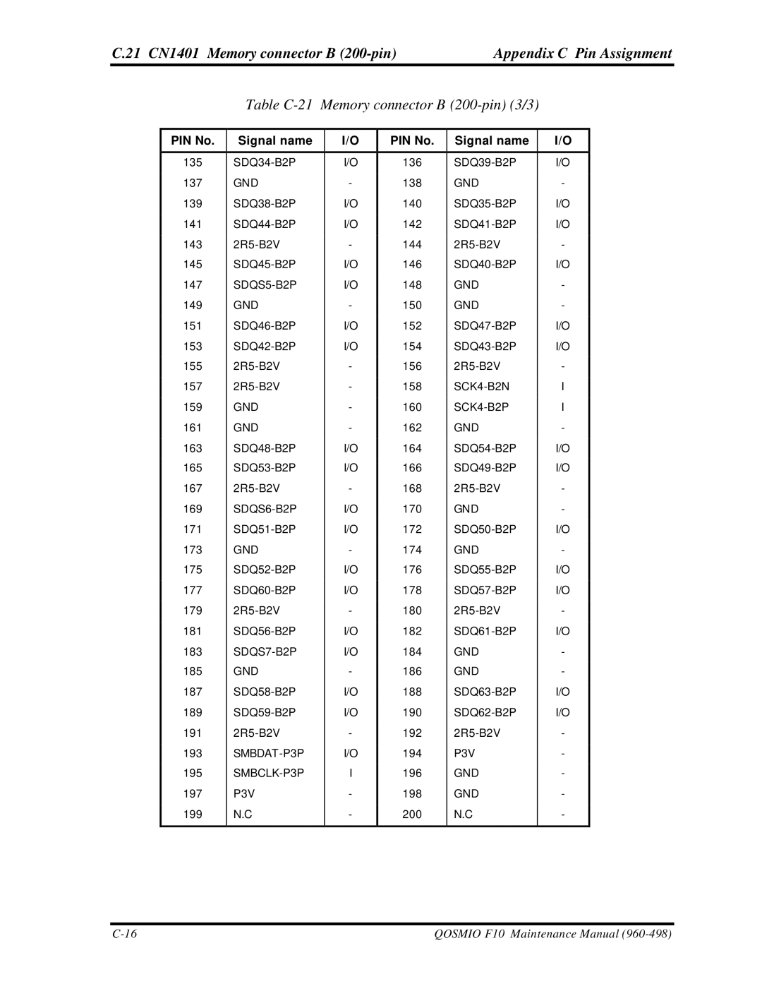 Toshiba qosmio f10 manual Table C-21 Memory connector B 200-pin 3/3 