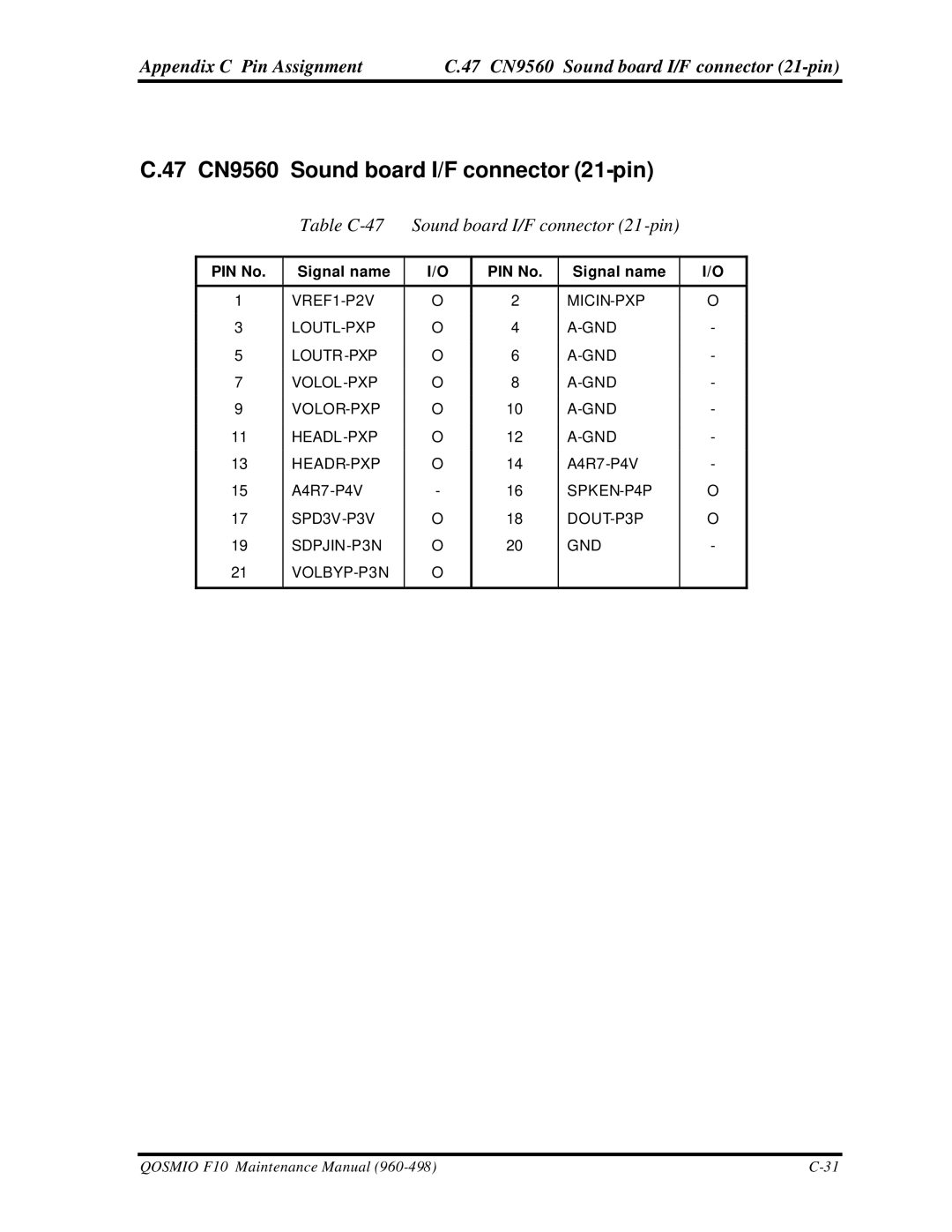 Toshiba qosmio f10 manual 47 CN9560 Sound board I/F connector 21-pin, Table C-47 Sound board I/F connector 21-pin 