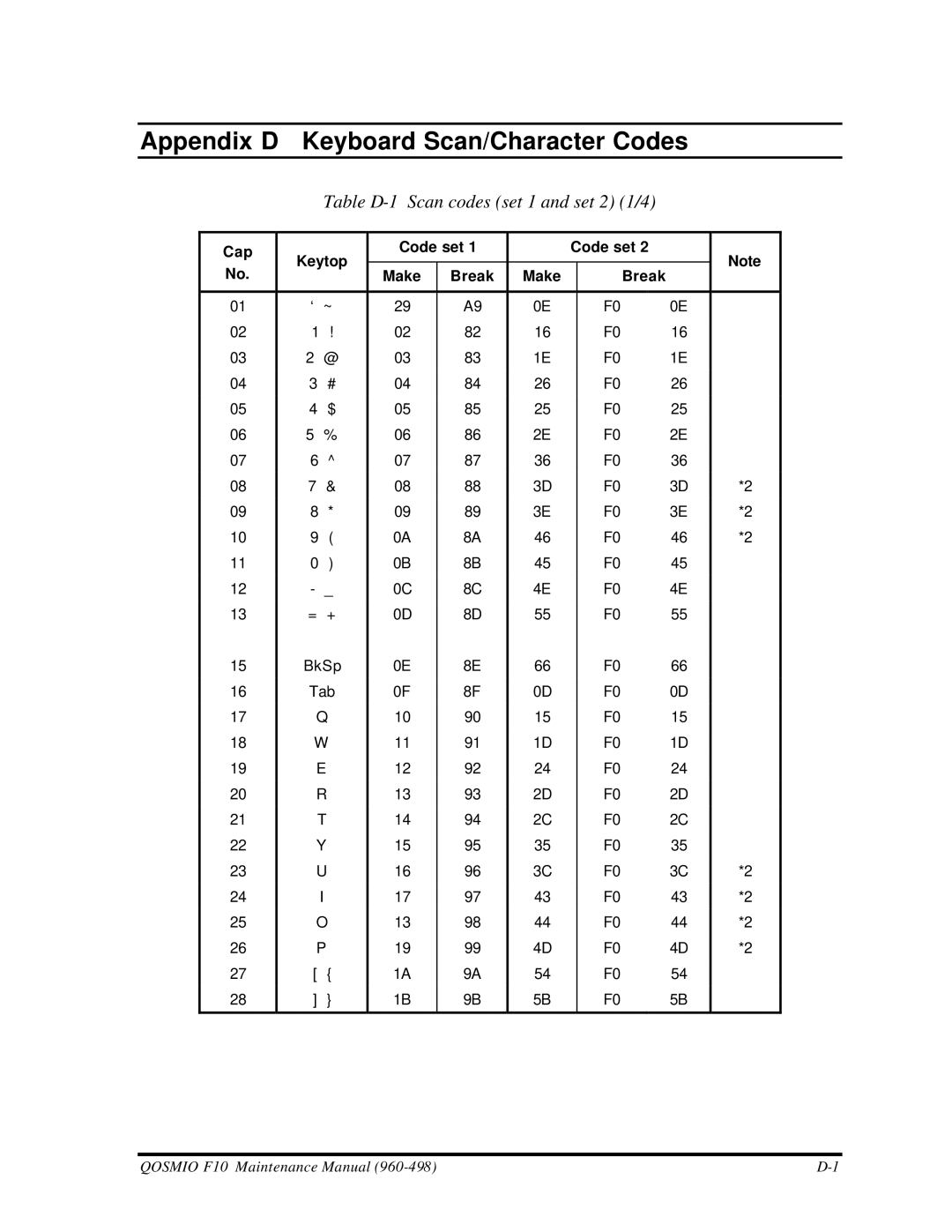 Toshiba qosmio f10 manual Table D-1 Scan codes set 1 and set 2 1/4, Cap Keytop Code set Make Break 