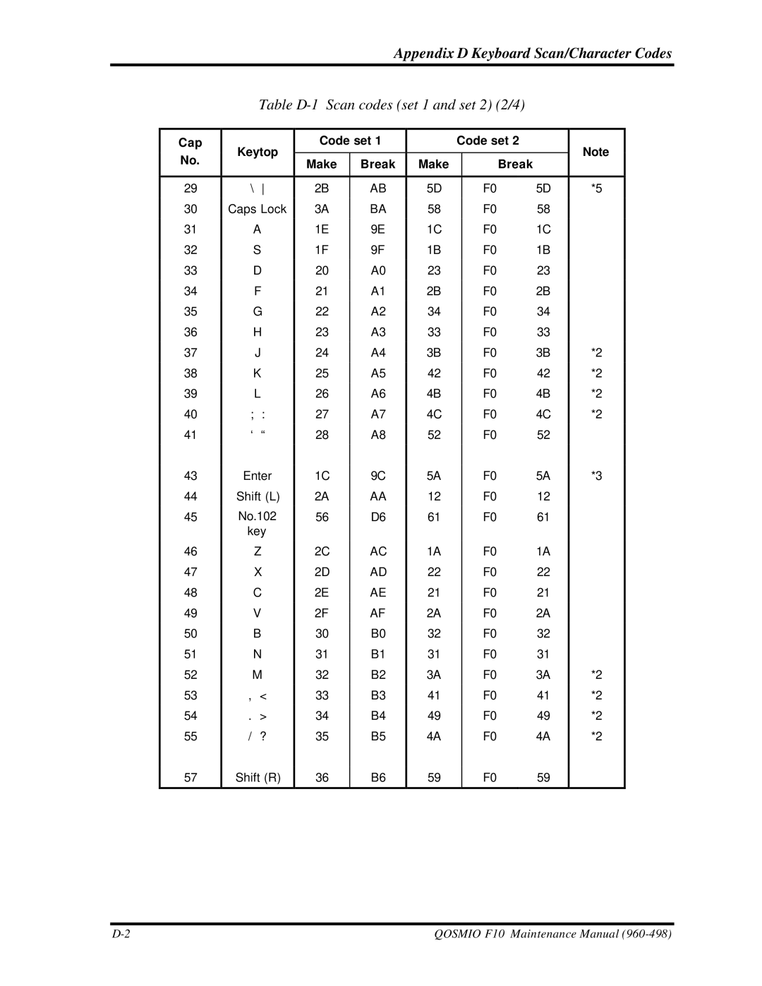 Toshiba qosmio f10 manual Appendix D Keyboard Scan/Character Codes, Table D-1 Scan codes set 1 and set 2 2/4 