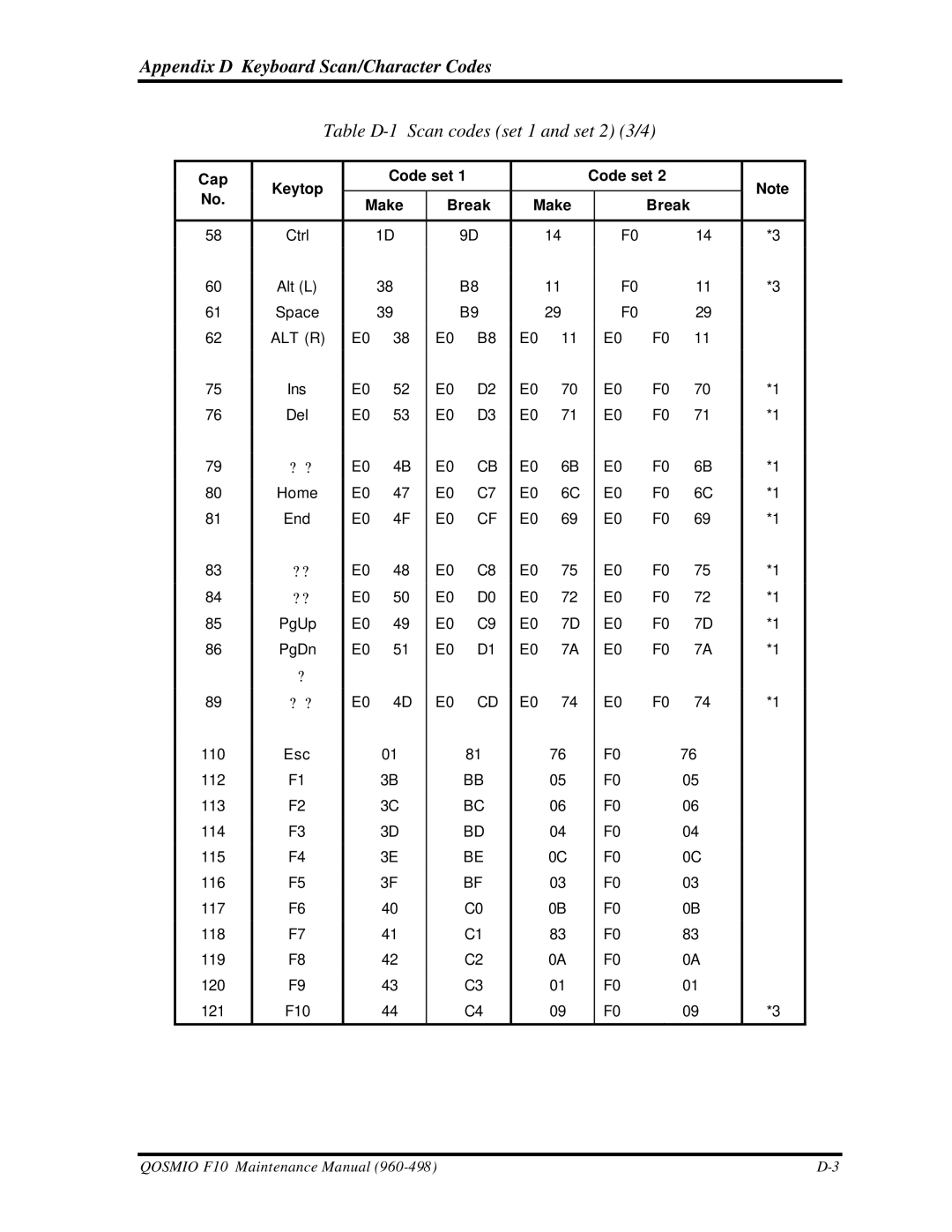 Toshiba qosmio f10 manual Table D-1 Scan codes set 1 and set 2 3/4, Alt R 