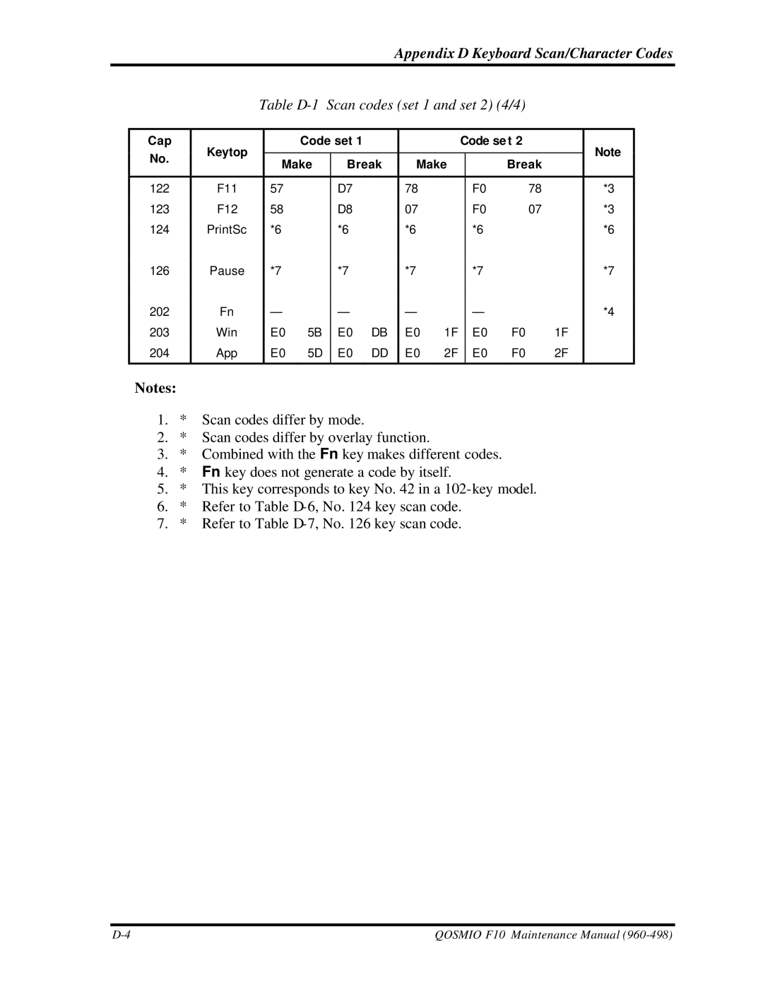 Toshiba qosmio f10 manual Table D-1 Scan codes set 1 and set 2 4/4, Cap Keytop Code set Code se t Make Break 