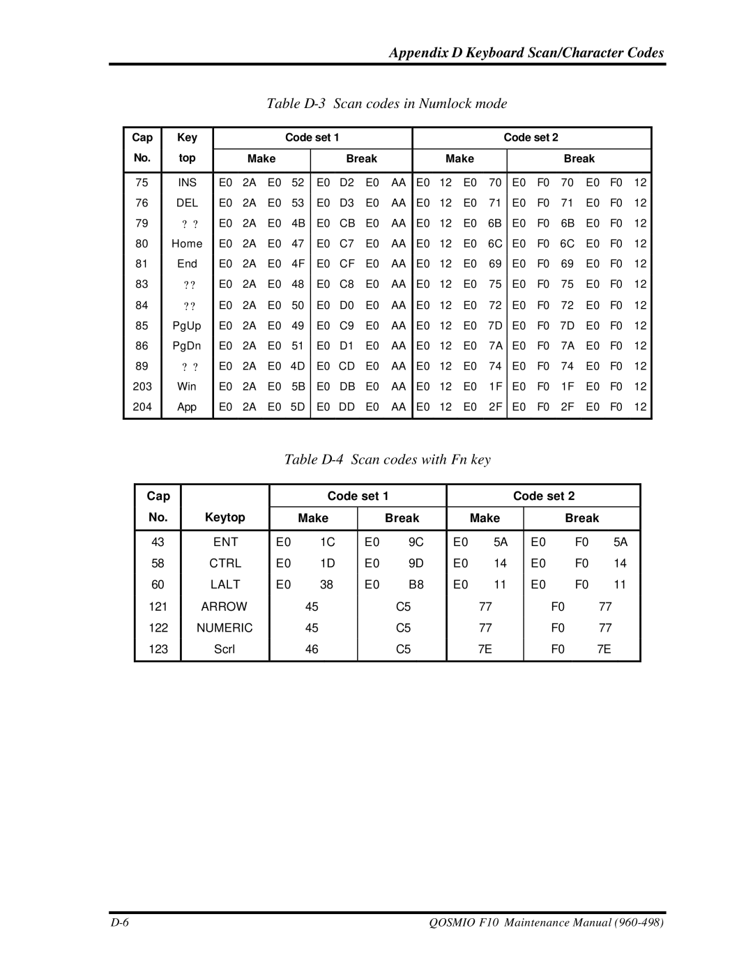 Toshiba qosmio f10 manual Table D-3 Scan codes in Numlock mode, Table D-4 Scan codes with Fn key, Cap Code set Keytop 