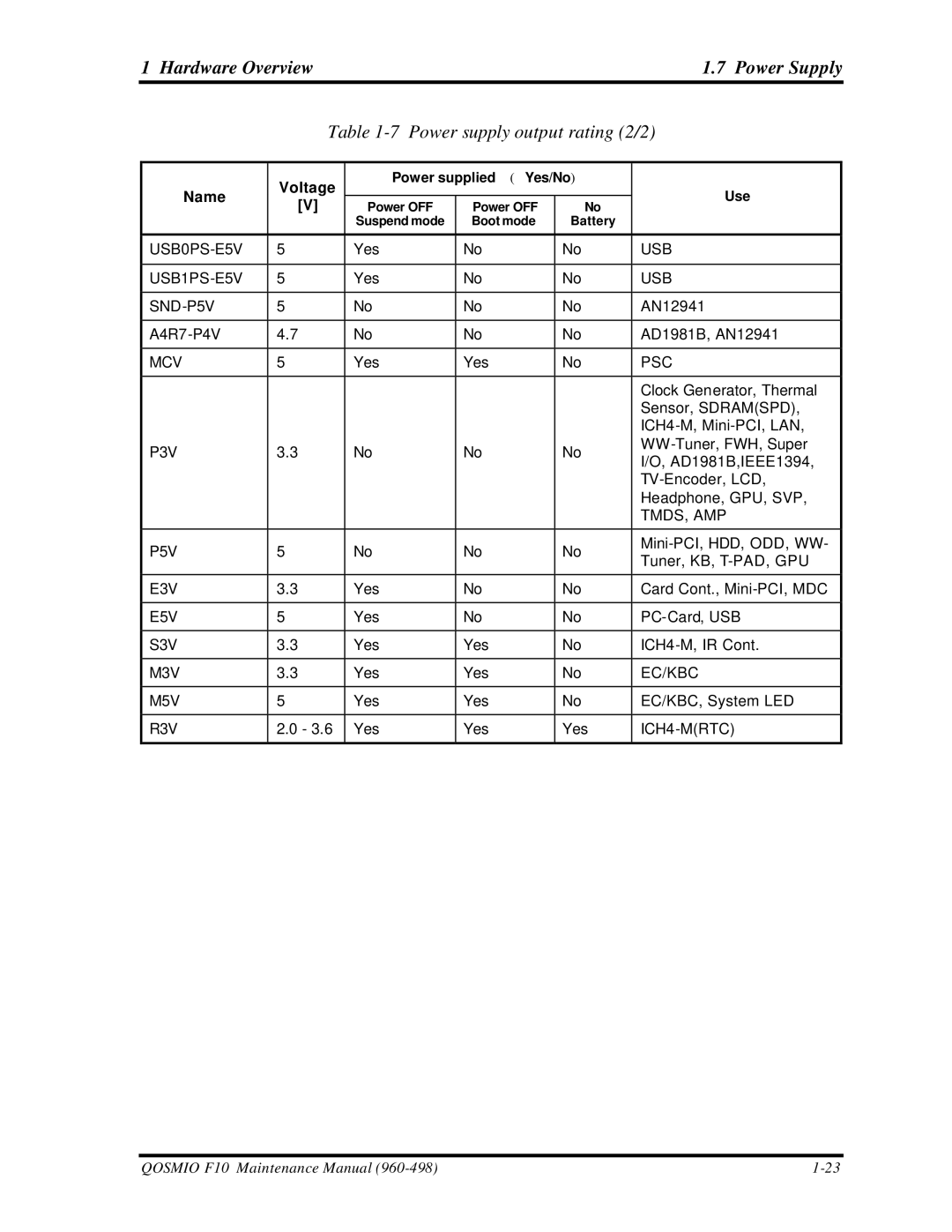 Toshiba qosmio f10 manual Hardware Overview Power Supply, Power supply output rating 2/2 