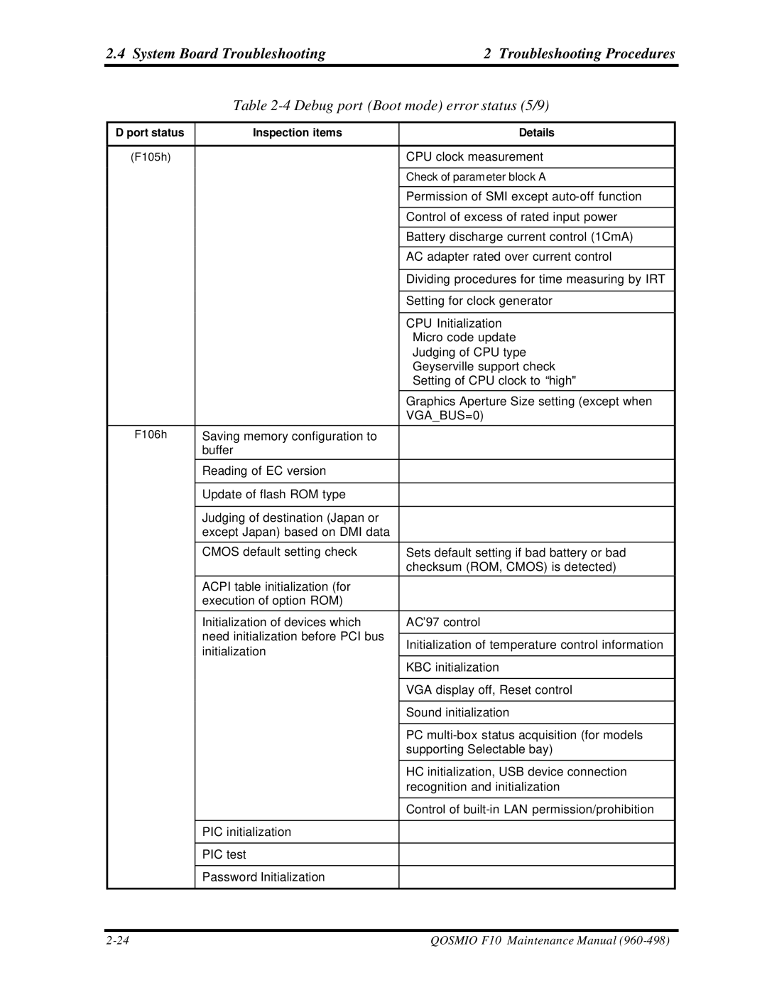Toshiba qosmio f10 manual Debug port Boot mode error status 5/9, VGABUS=0 