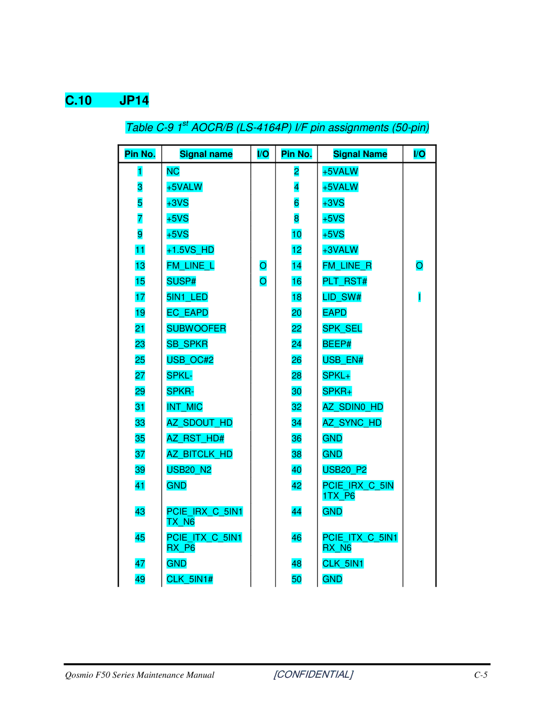Toshiba Qosmio F50 manual 10 JP14, TableC-91stAOCR/BLS-4164PI/Fpinassignments50-pin 