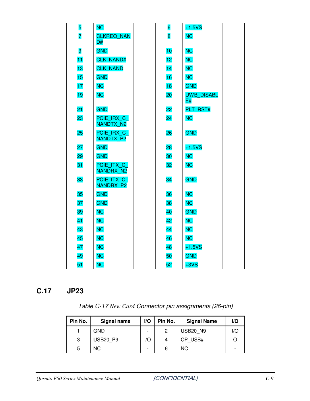 Toshiba Qosmio F50 manual 17 JP23, TableC-17NewCardConnectorpinassignments26-pin 