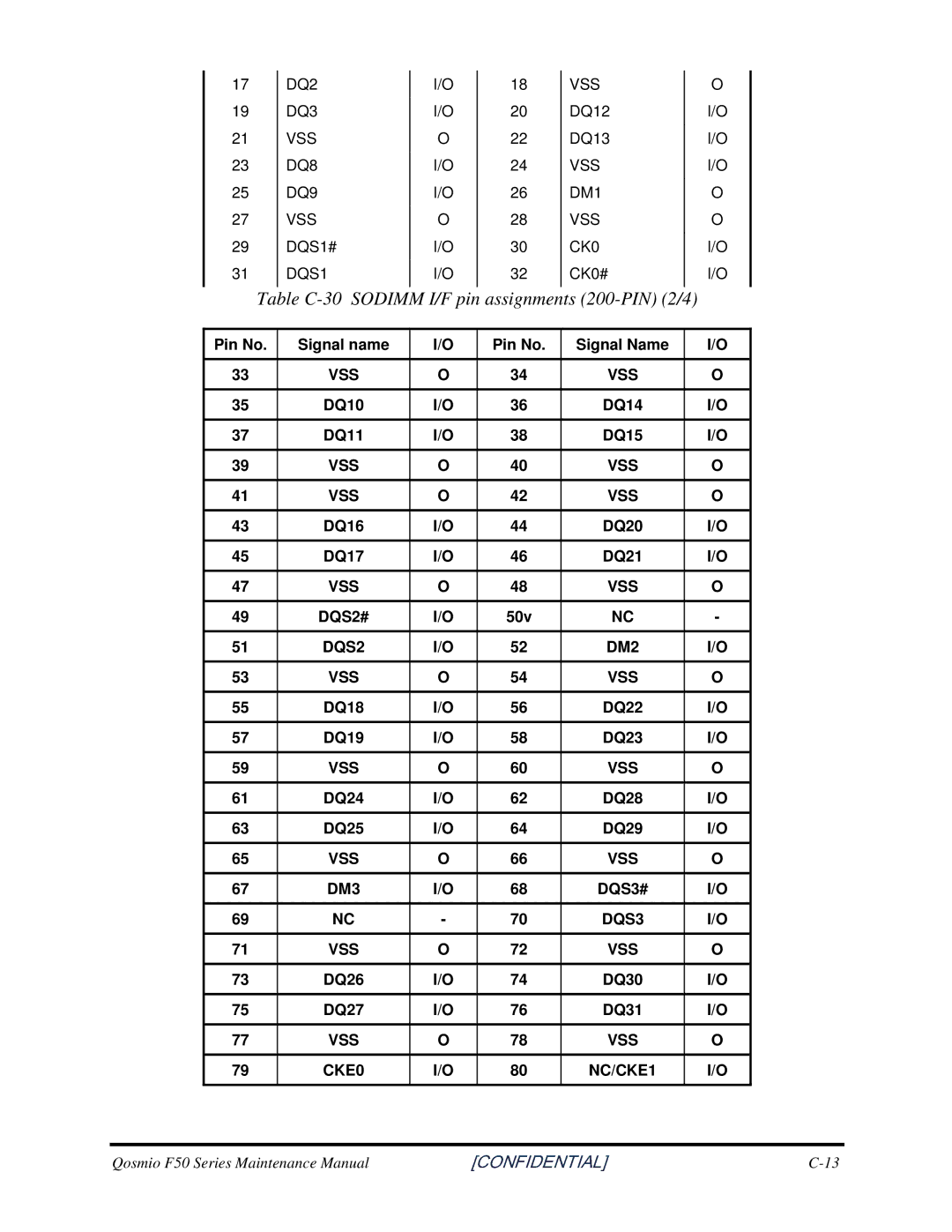 Toshiba Qosmio F50 manual TableC-30SODIMMI/Fpinassignments200-PIN2/4, PinNo Signalname SignalName 