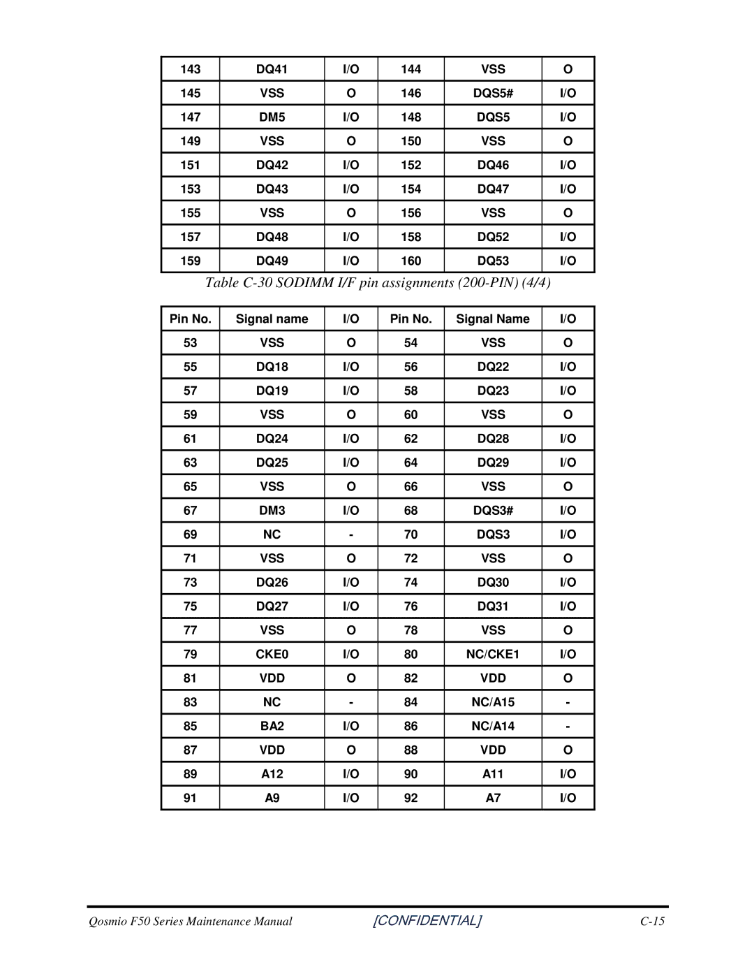 Toshiba Qosmio F50 manual TableC-30SODIMMI/Fpinassignments200-PIN4/4 
