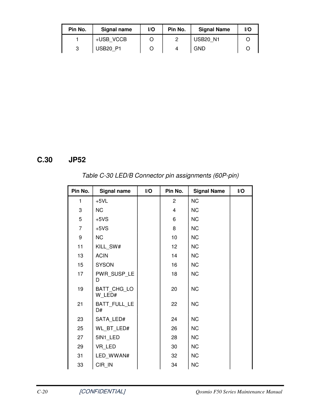 Toshiba Qosmio F50 manual 30 JP52, TableC-30LED/BConnectorpinassignments60P-pin 