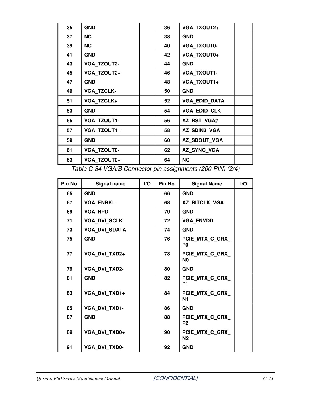 Toshiba Qosmio F50 manual TableC-34VGA/BConnectorpinassignments200-PIN2/4 