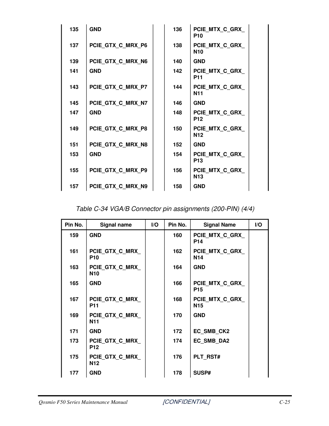 Toshiba Qosmio F50 manual TableC-34VGA/BConnectorpinassignments200-PIN4/4 