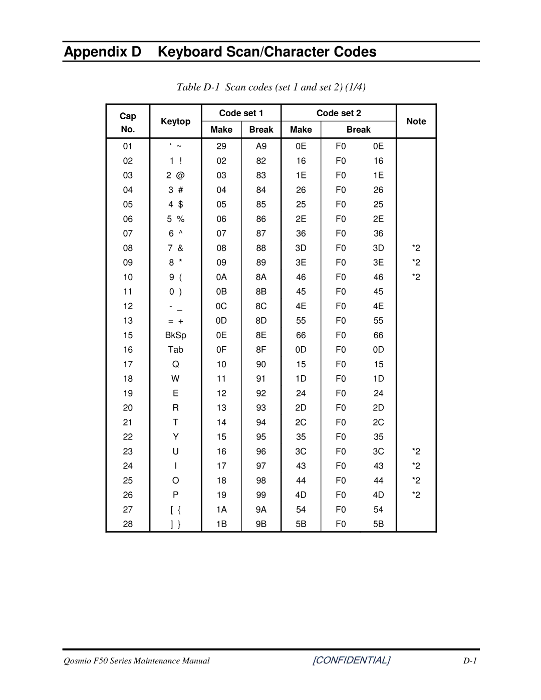 Toshiba Qosmio F50 manual AppendixD KeyboardScan/CharacterCodes, TableD-1Scancodesset1andset21/4 