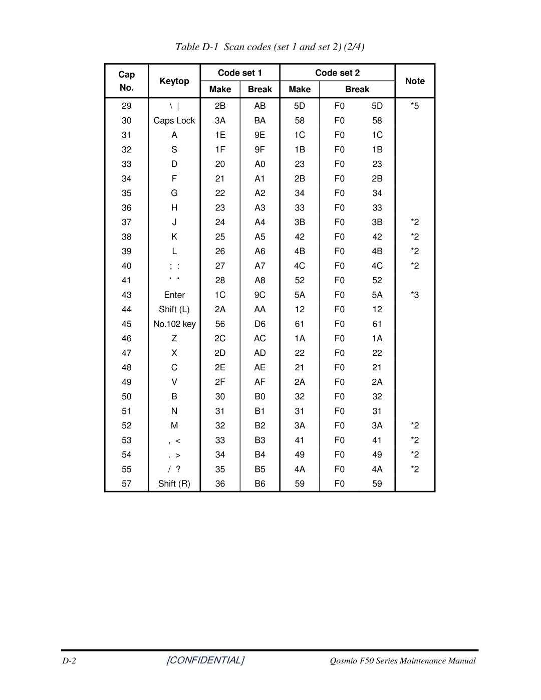 Toshiba Qosmio F50 manual TableD-1Scancodesset1andset22/4 