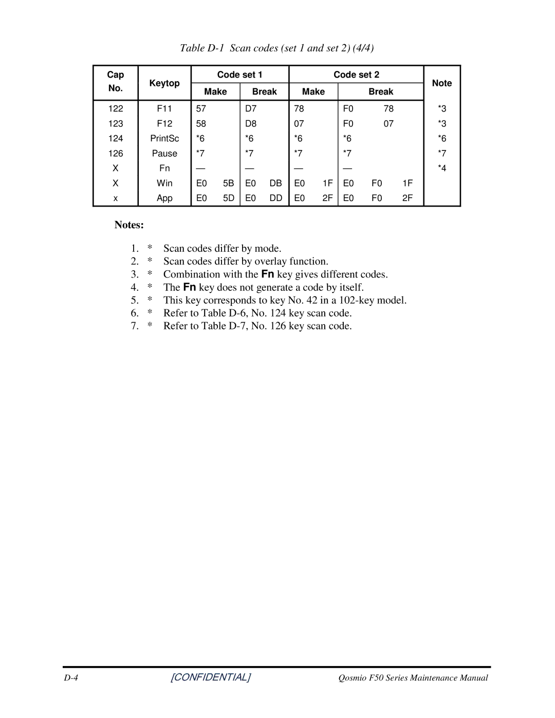 Toshiba Qosmio F50 manual TableD-1Scancodesset1andset24/4 