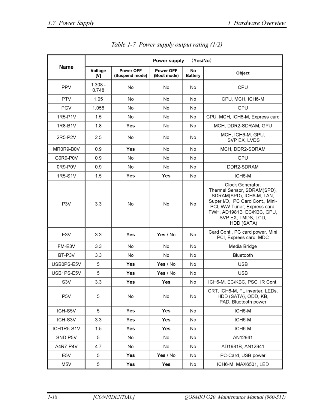 Toshiba QOSMIO G20 manual Name, Power supply （Yes/No） 