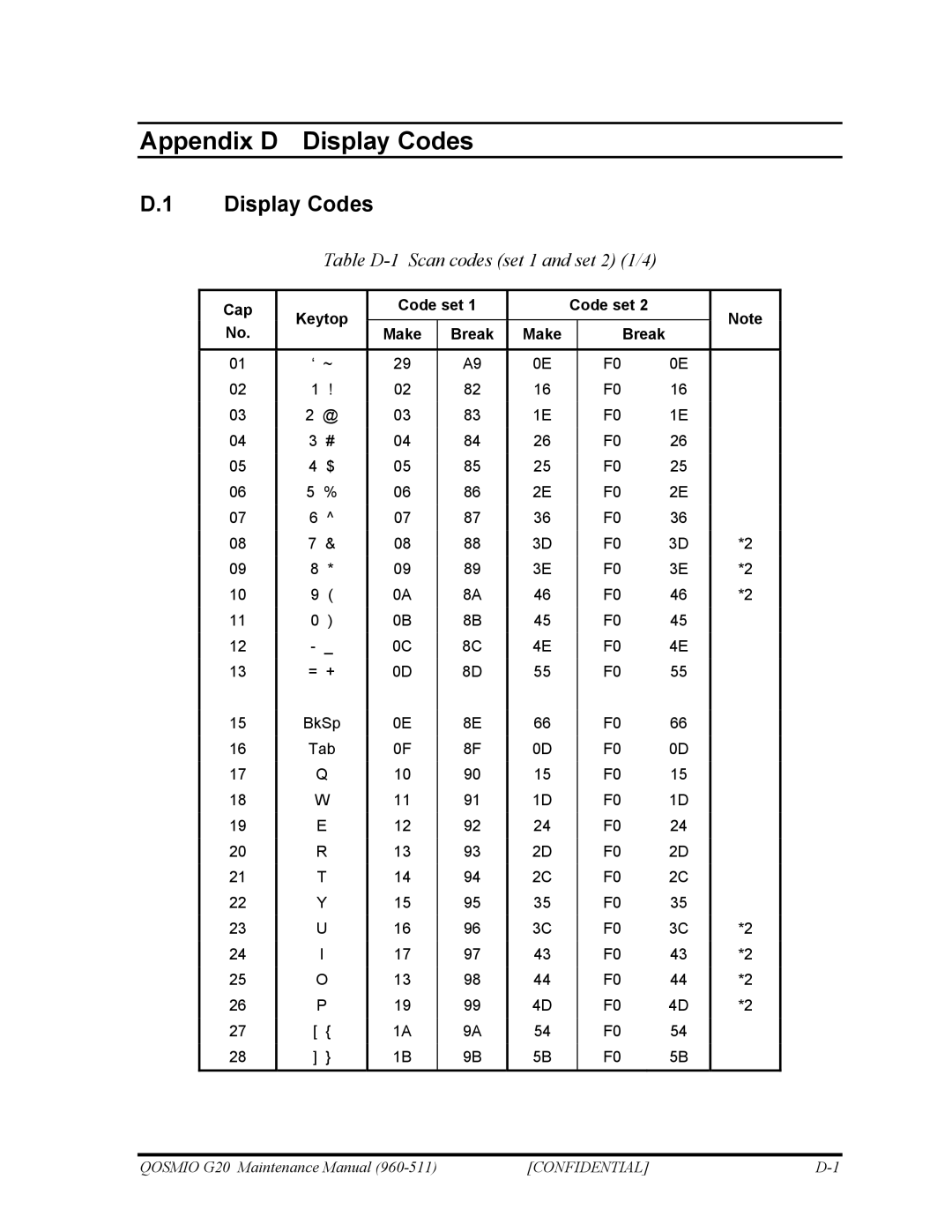 Toshiba QOSMIO G20 manual Display Codes, Table D-1 Scan codes set 1 and set 2 1/4, Cap Keytop Code set Make Break 