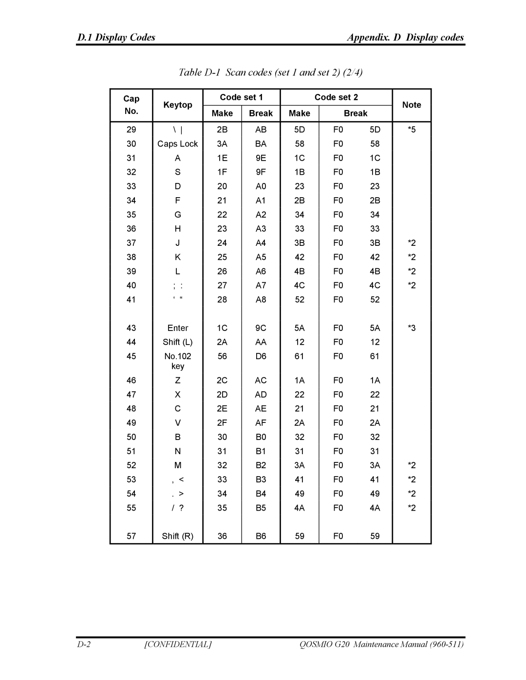 Toshiba QOSMIO G20 manual Display Codes Appendix. D Display codes, Table D-1 Scan codes set 1 and set 2 2/4 