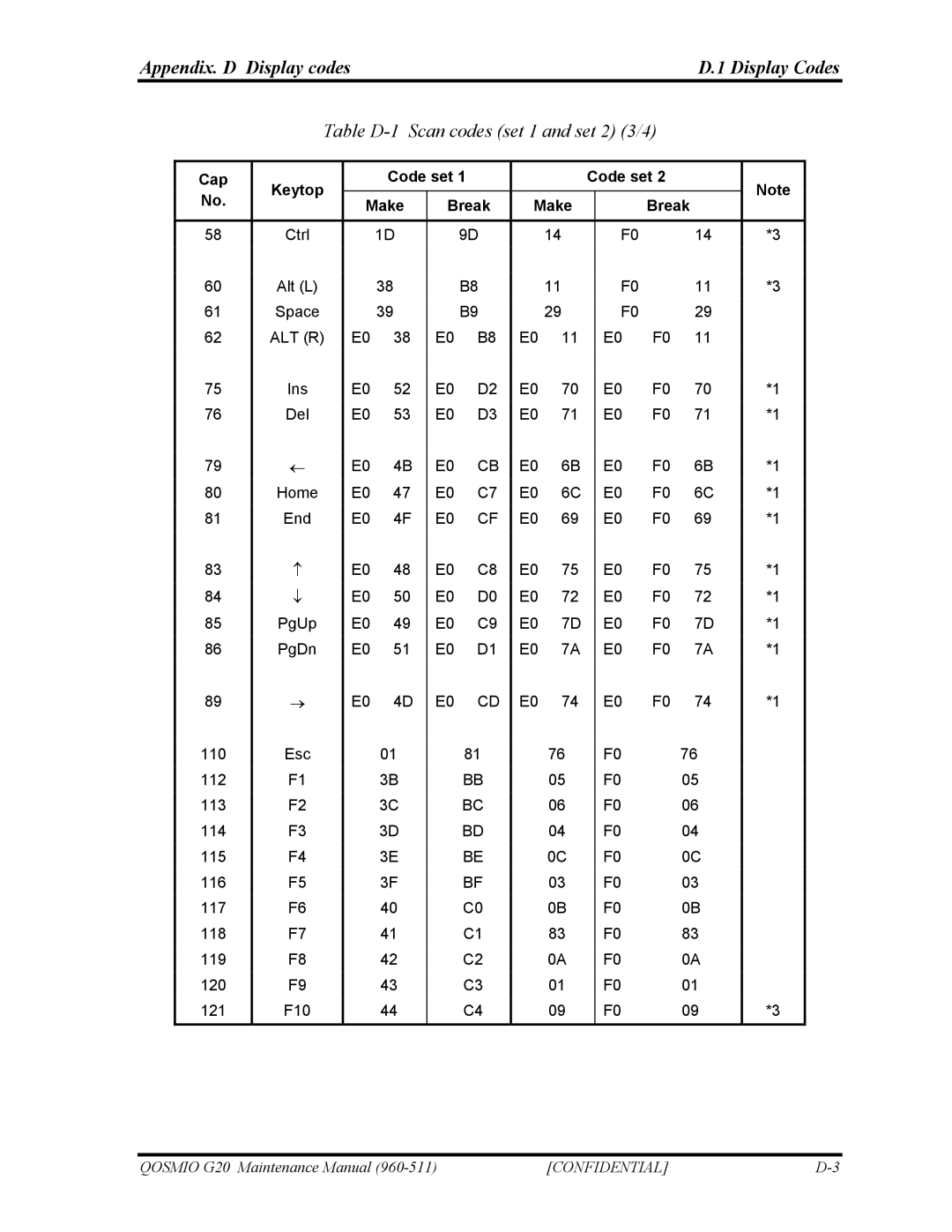 Toshiba QOSMIO G20 manual Appendix. D Display codes Display Codes, Table D-1 Scan codes set 1 and set 2 3/4 