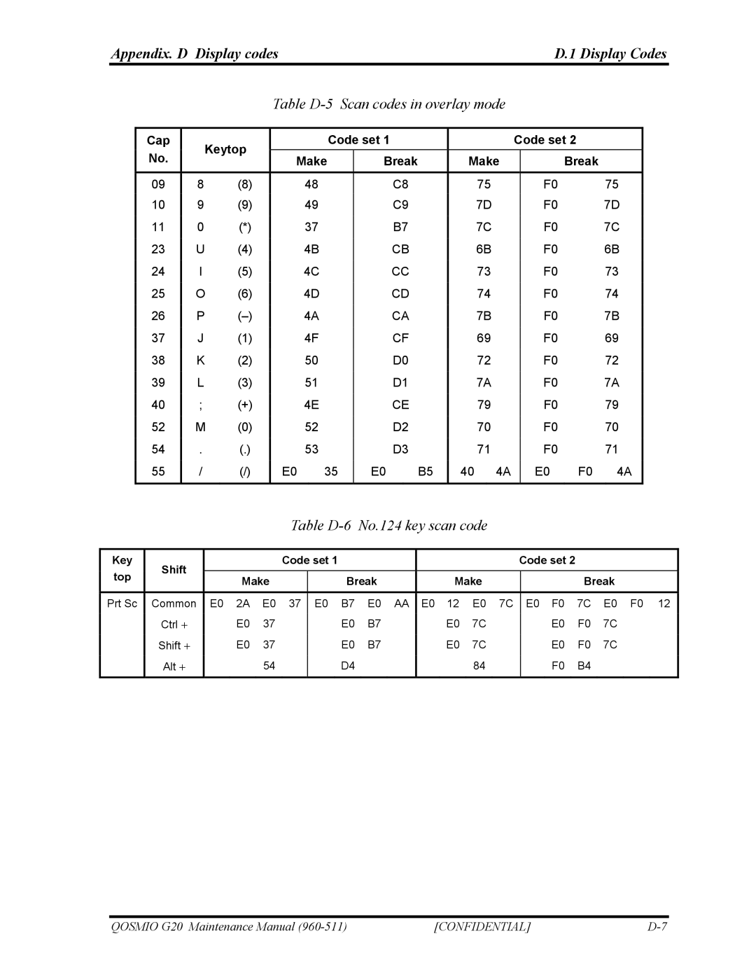 Toshiba QOSMIO G20 manual Table D-5 Scan codes in overlay mode, Table D-6 No.124 key scan code, Cap Keytop Code set Make 