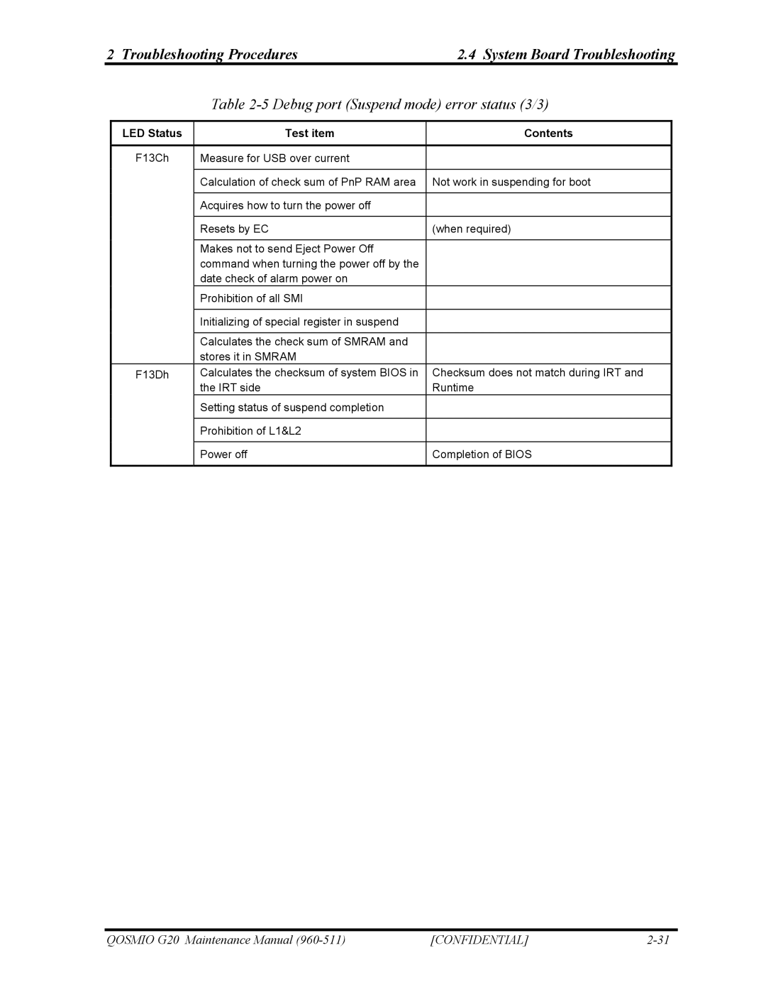 Toshiba QOSMIO G20 manual Debug port Suspend mode error status 3/3, LED Status Test item Contents 