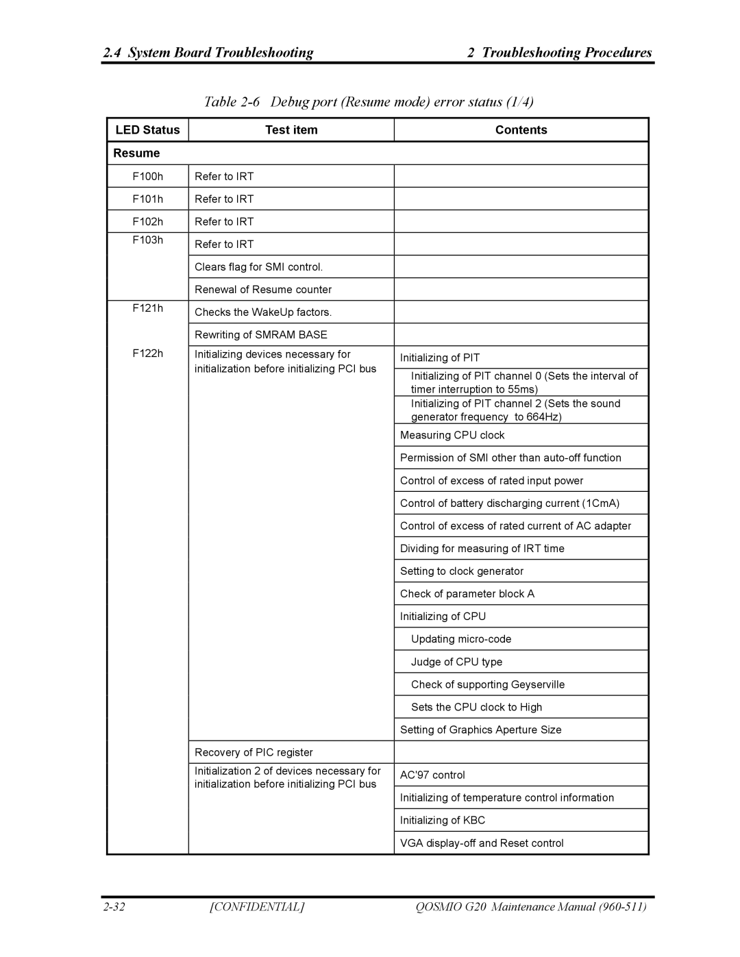 Toshiba QOSMIO G20 manual Debug port Resume mode error status 1/4, LED Status Test item Contents Resume 