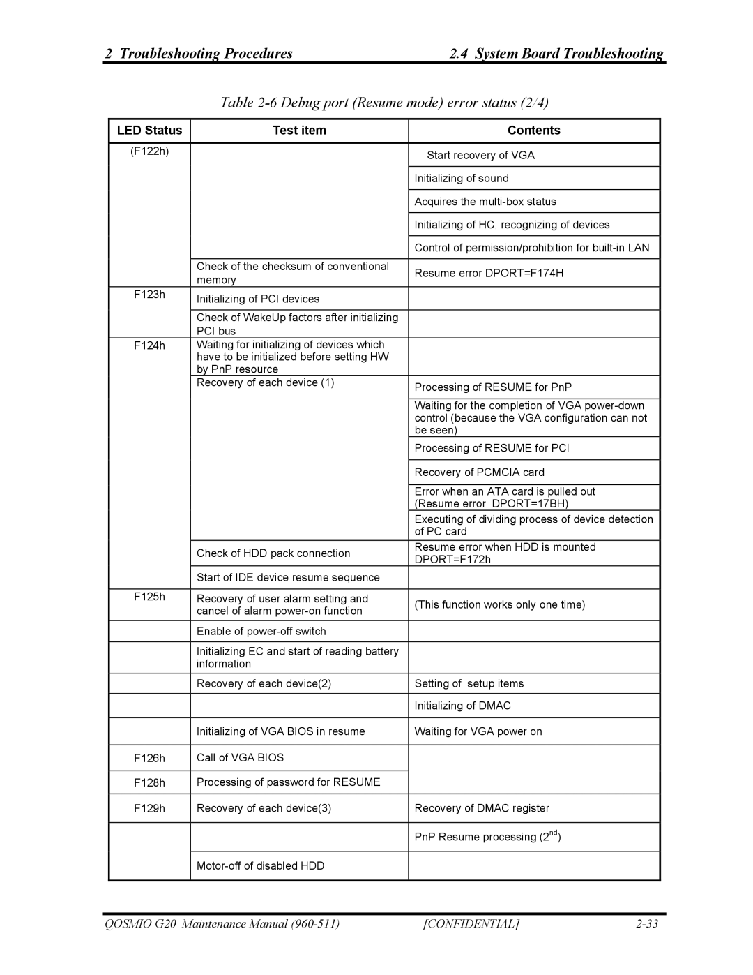 Toshiba QOSMIO G20 manual Debug port Resume mode error status 2/4, LED Status Test item Contents 