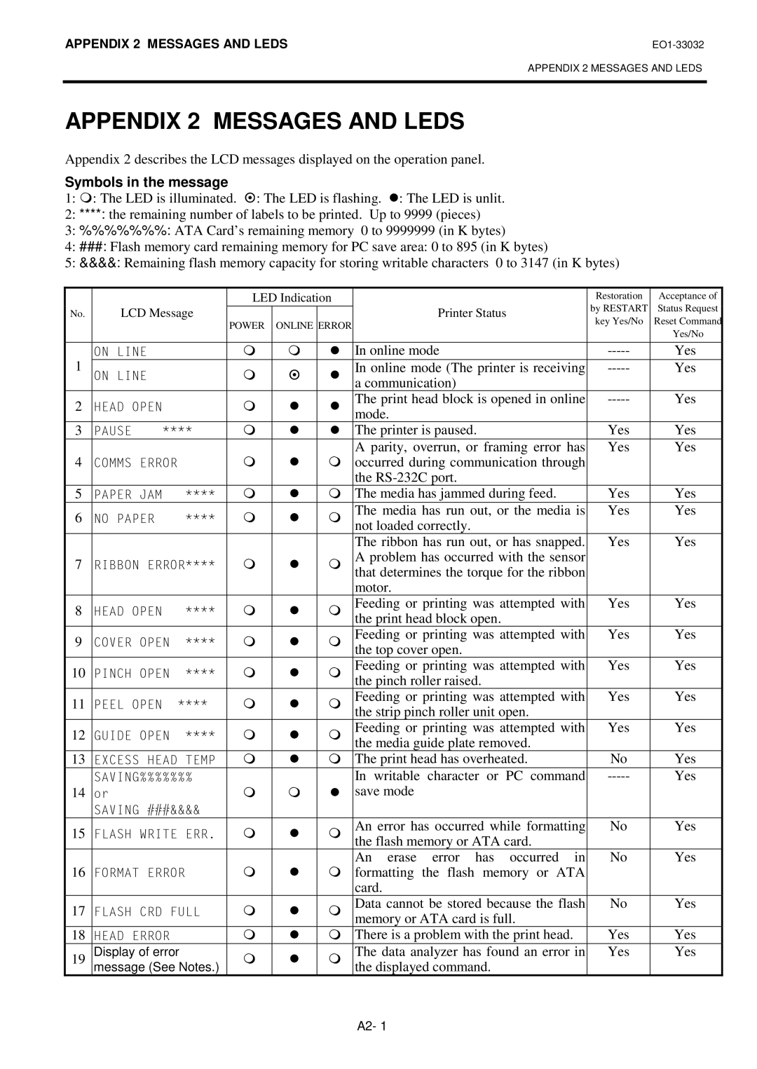 Toshiba R-TH10, B-492L owner manual Appendix 2 Messages and Leds, Symbols in the message 