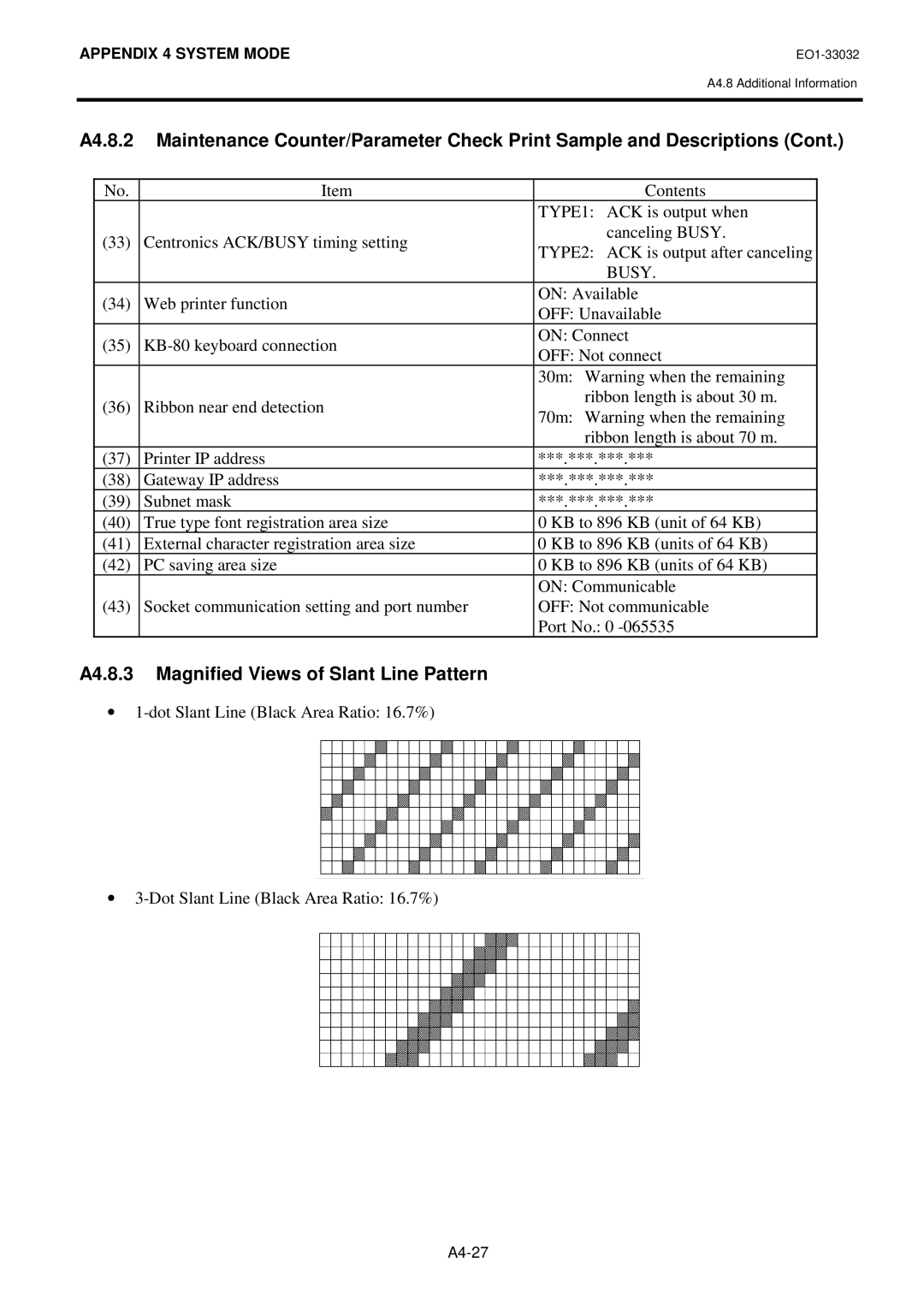 Toshiba B-492L, R-TH10 owner manual A4.8.3 Magnified Views of Slant Line Pattern, Busy 