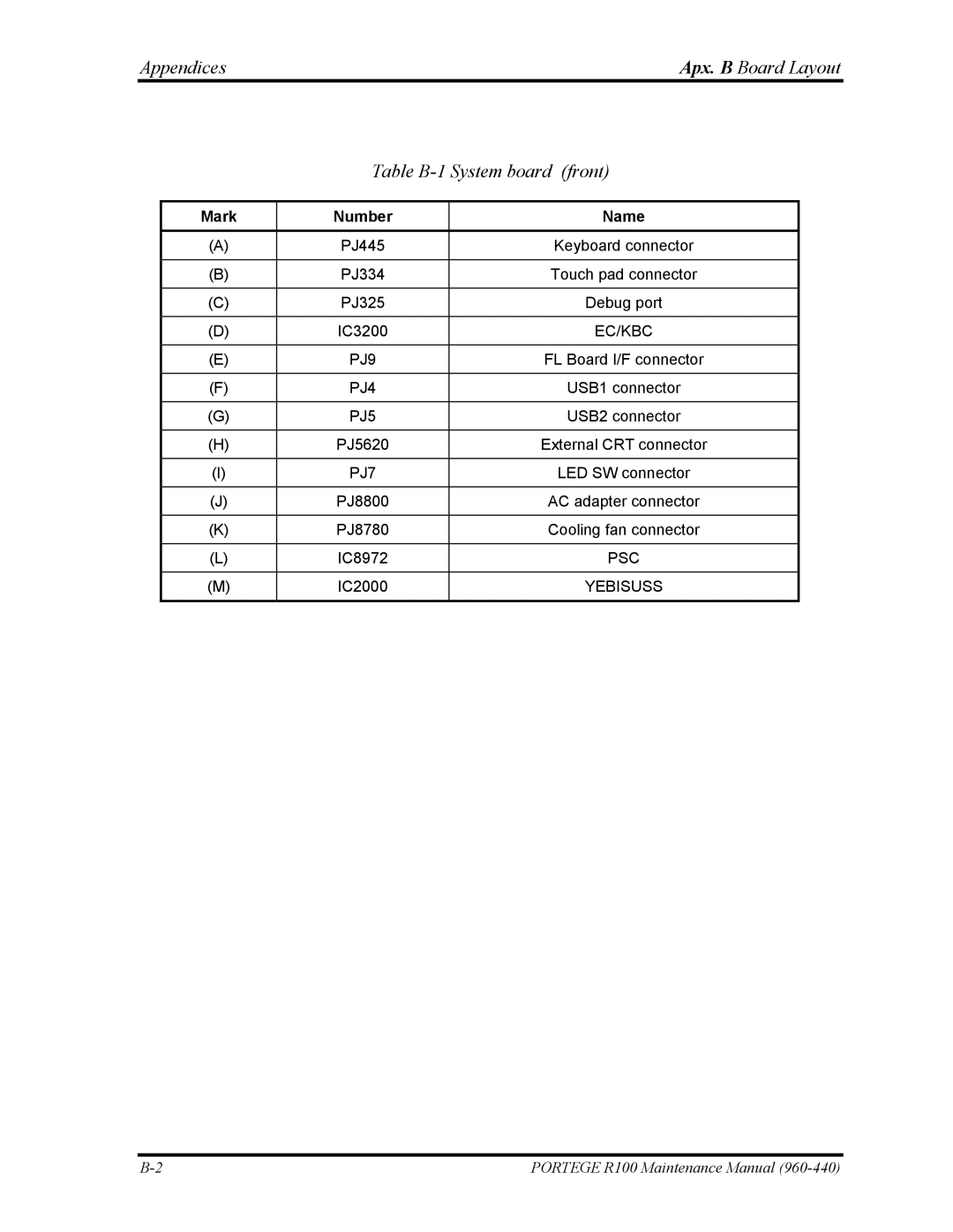 Toshiba R100 manual Appendices Apx. B Board Layout Table B-1 System board front, Mark Number Name 