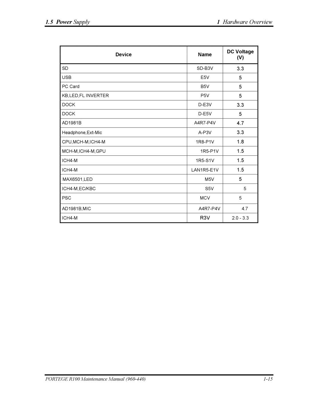 Toshiba R100 manual Power Supply Hardware Overview 