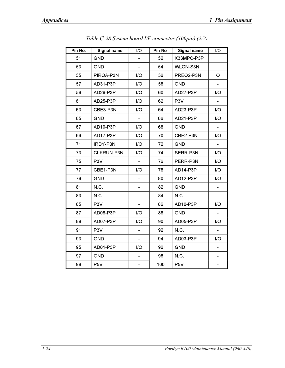 Toshiba R100 manual Table C-28 System board I/F connector 100pin 2/2 