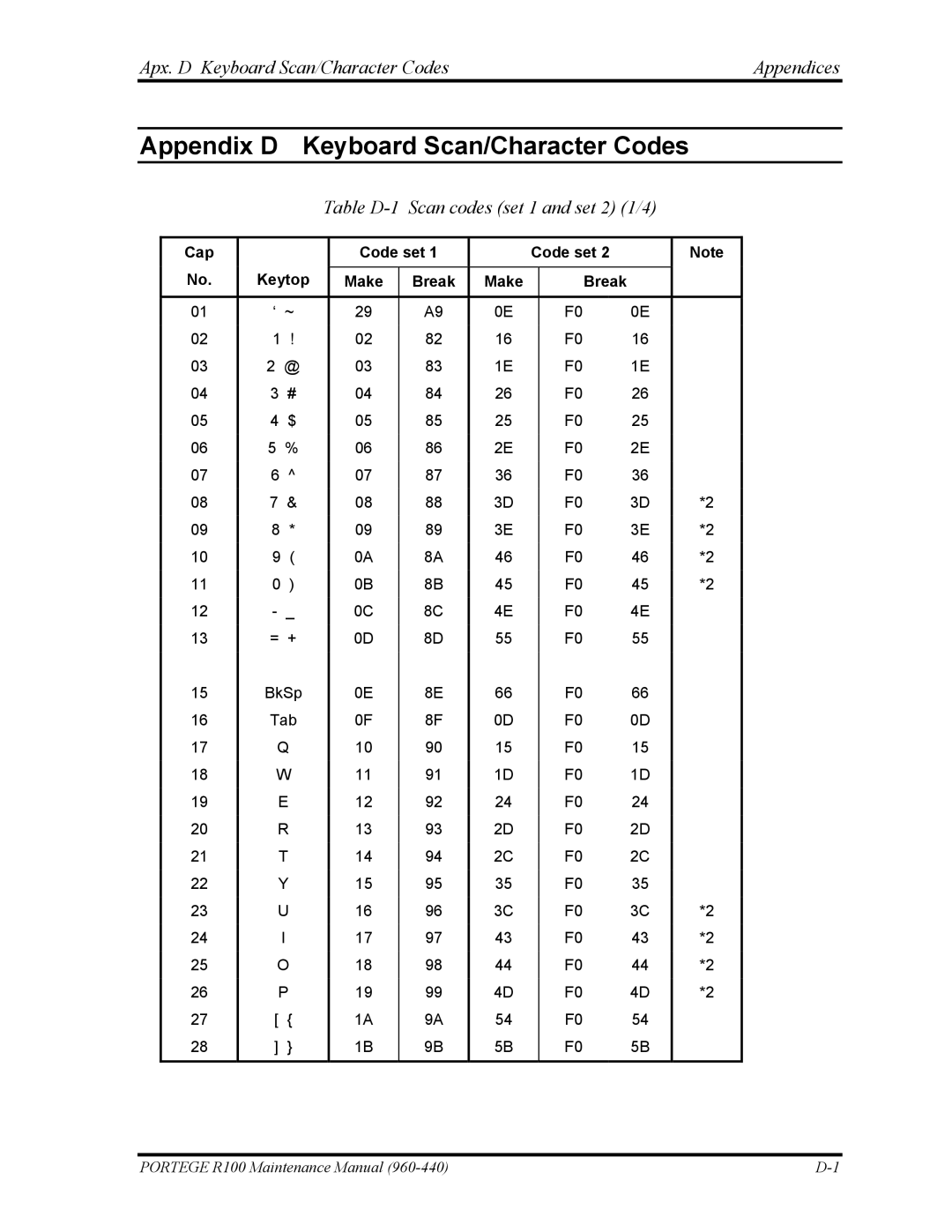 Toshiba R100 manual Apx. D Keyboard Scan/Character Codes Appendices, Table D-1 Scan codes set 1 and set 2 1/4 