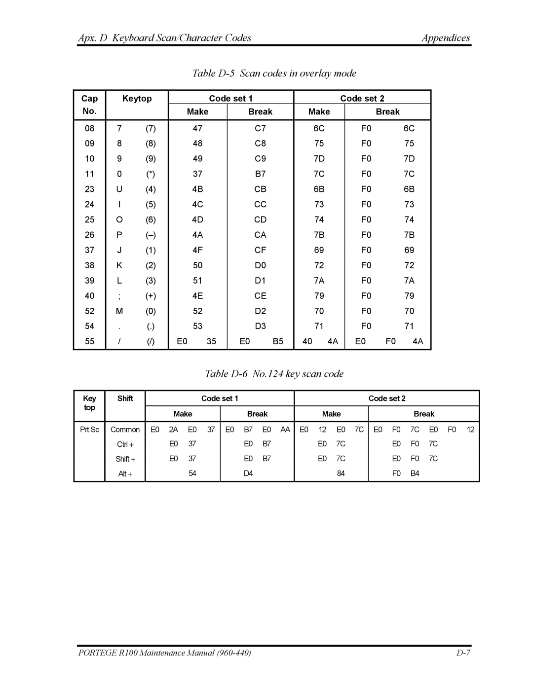 Toshiba R100 manual Table D-6 No.124 key scan code 