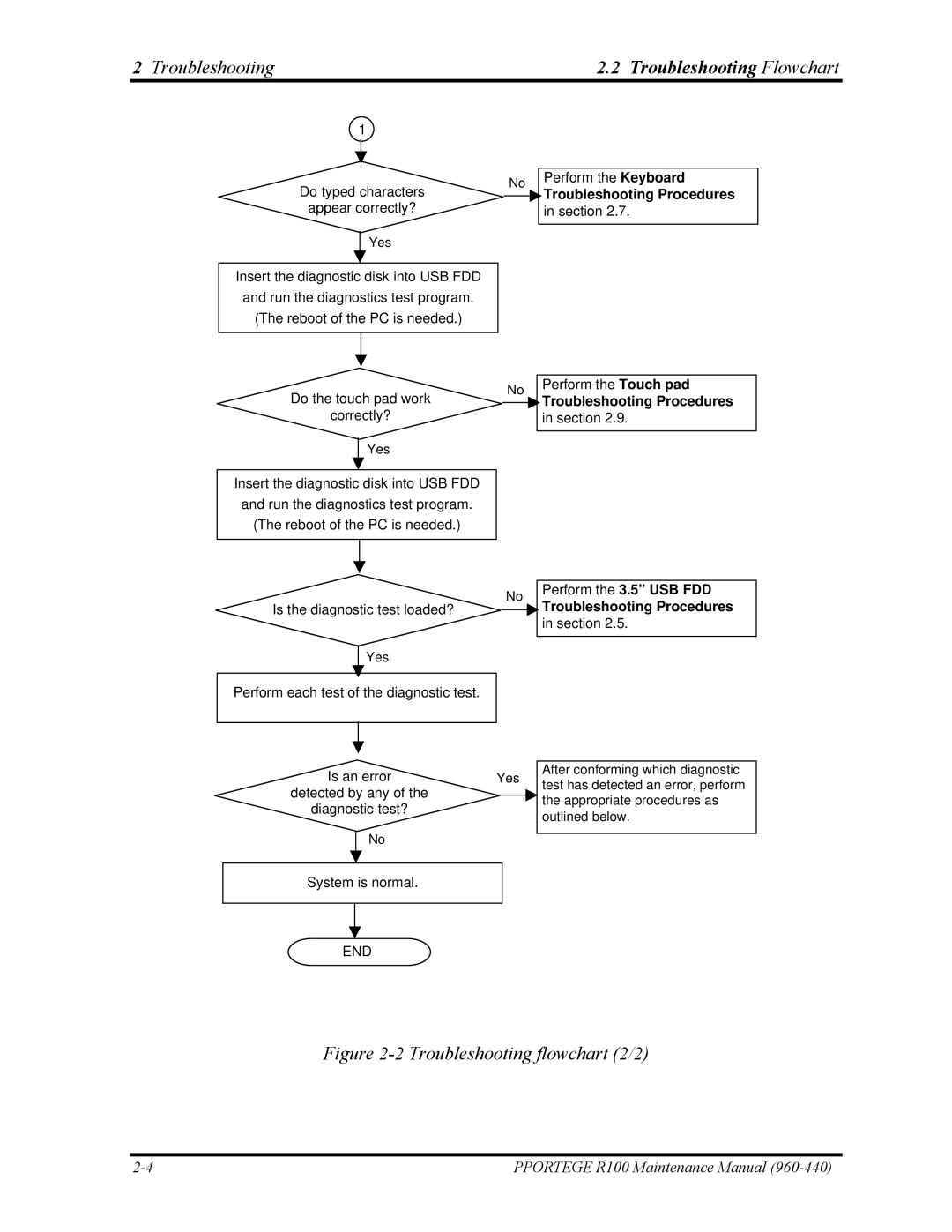 Toshiba R100 manual Troubleshooting flowchart 2/2 