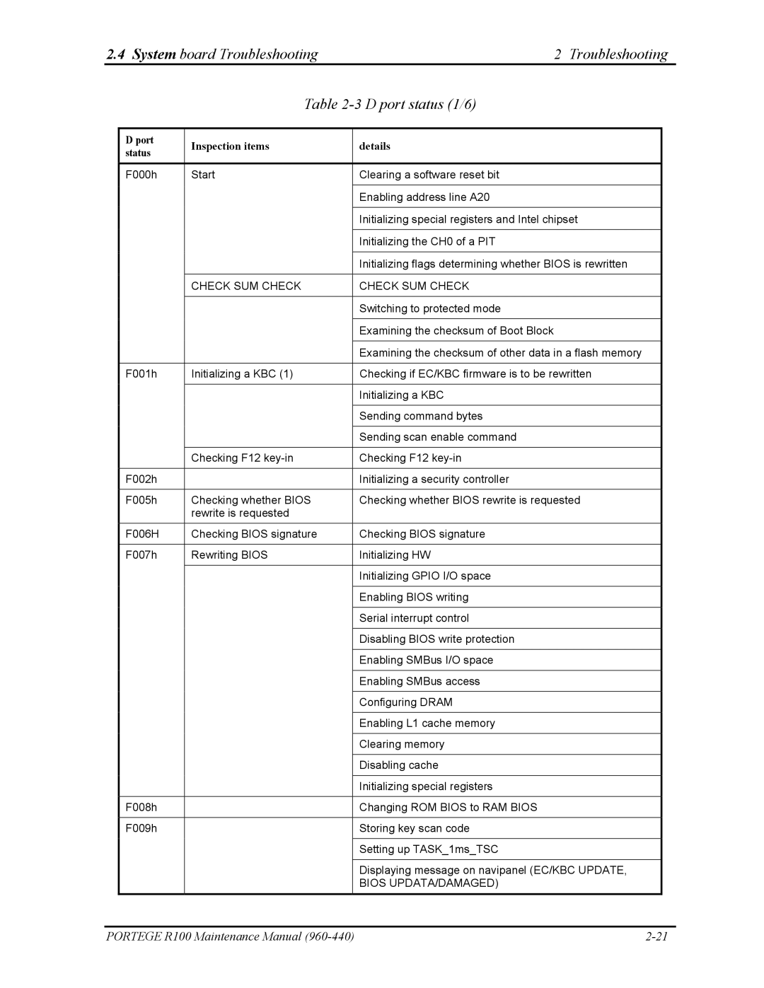 Toshiba R100 manual System board Troubleshooting D port status 1/6, Port Inspection items Details Status 