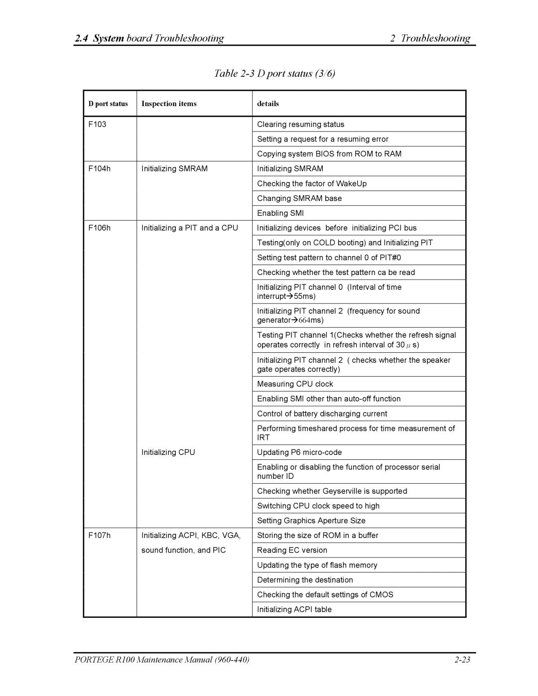 Toshiba R100 manual System board Troubleshooting D port status 3/6, Port status Inspection items Details 