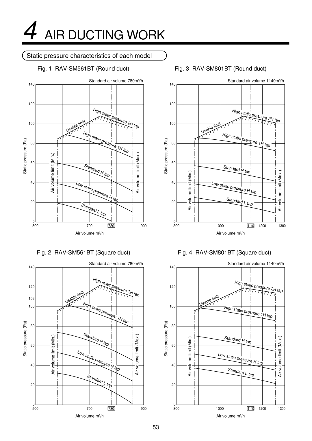 Toshiba R410A service manual AIR Ducting Work, Static pressure characteristics of each model 